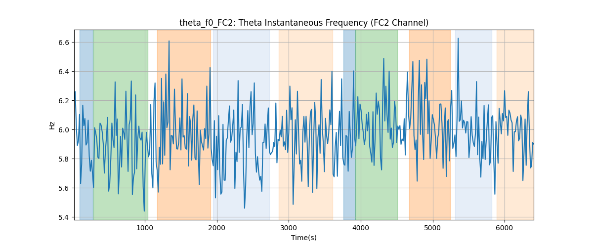 theta_f0_FC2: Theta Instantaneous Frequency (FC2 Channel)