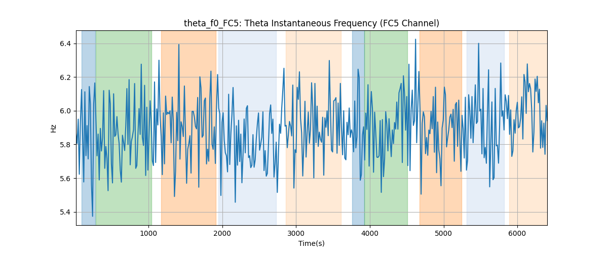 theta_f0_FC5: Theta Instantaneous Frequency (FC5 Channel)