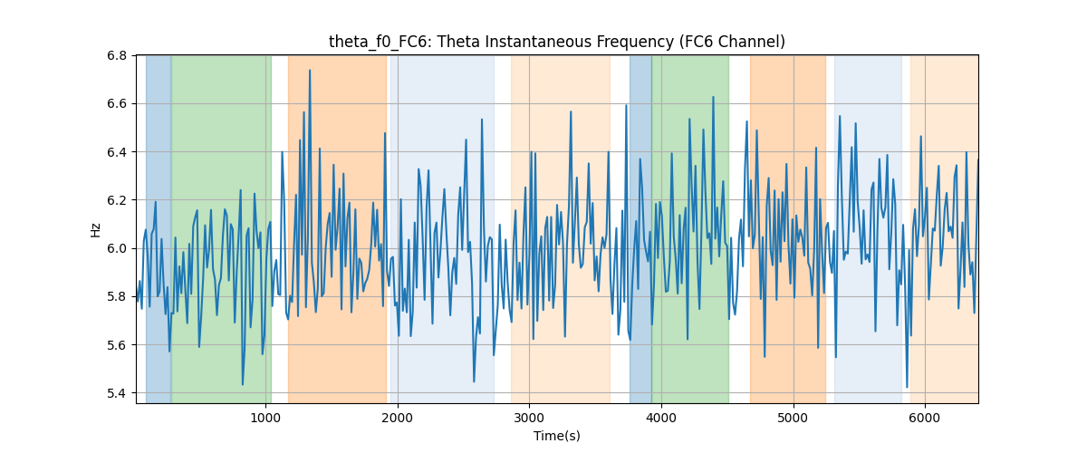 theta_f0_FC6: Theta Instantaneous Frequency (FC6 Channel)