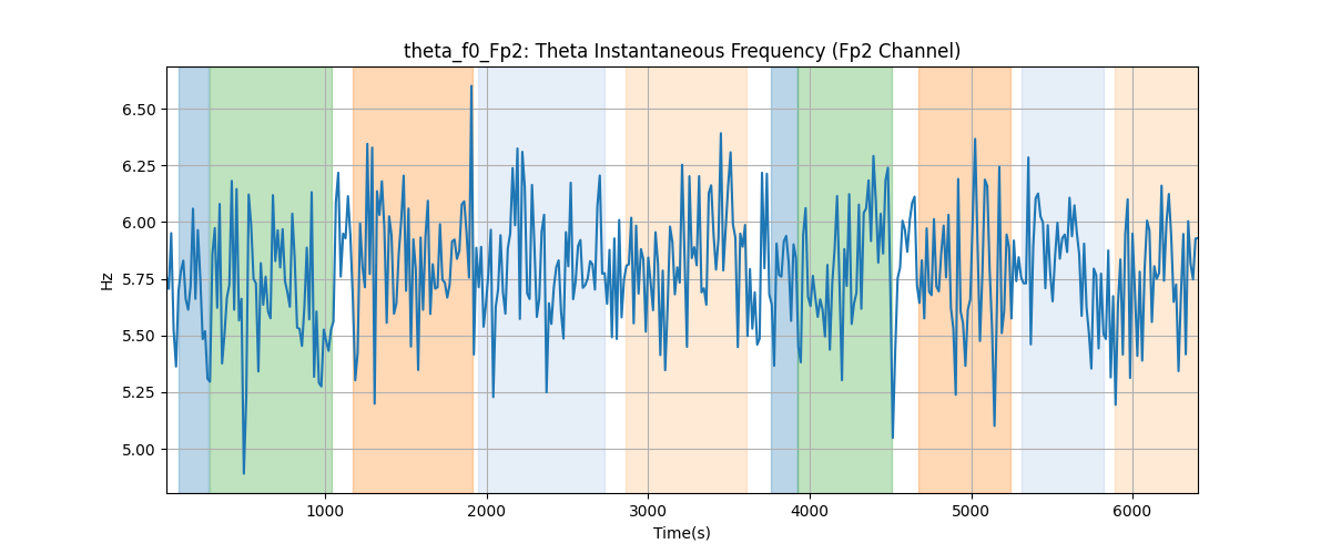 theta_f0_Fp2: Theta Instantaneous Frequency (Fp2 Channel)