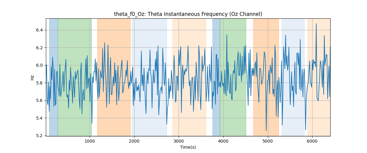 theta_f0_Oz: Theta Instantaneous Frequency (Oz Channel)