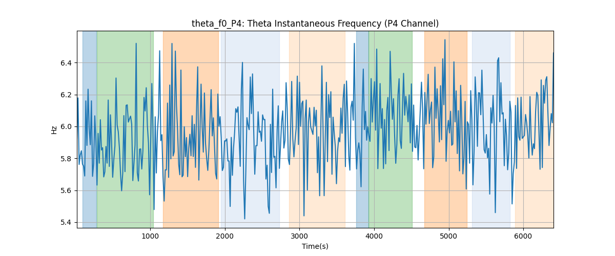 theta_f0_P4: Theta Instantaneous Frequency (P4 Channel)