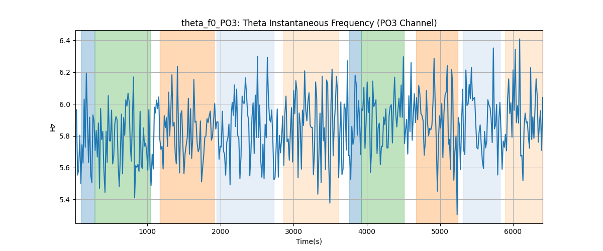 theta_f0_PO3: Theta Instantaneous Frequency (PO3 Channel)