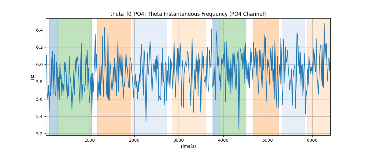 theta_f0_PO4: Theta Instantaneous Frequency (PO4 Channel)