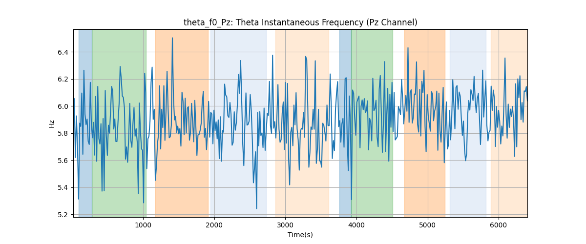 theta_f0_Pz: Theta Instantaneous Frequency (Pz Channel)