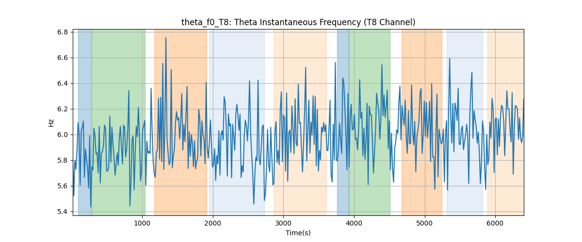 theta_f0_T8: Theta Instantaneous Frequency (T8 Channel)