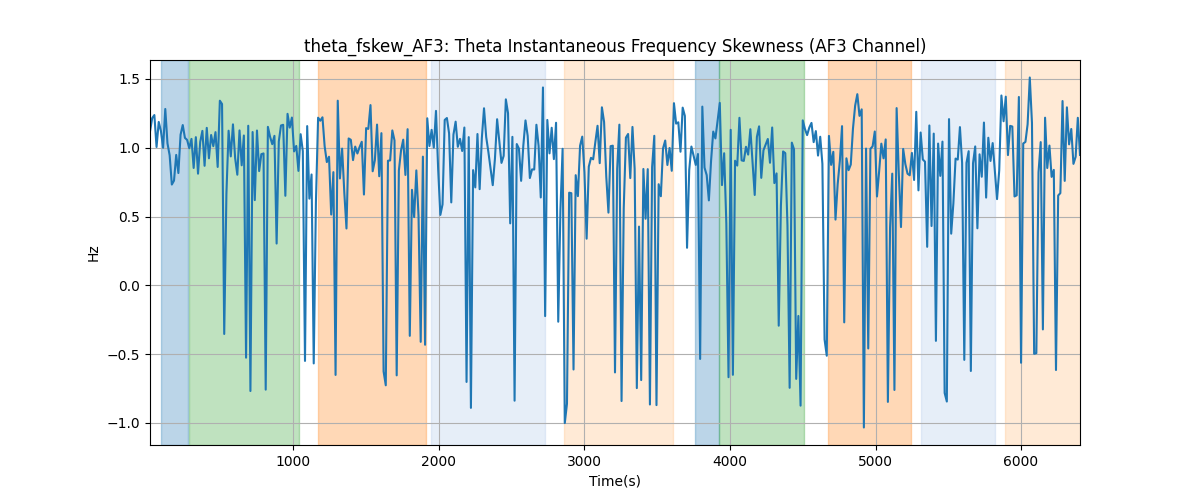 theta_fskew_AF3: Theta Instantaneous Frequency Skewness (AF3 Channel)