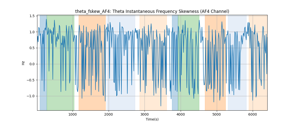 theta_fskew_AF4: Theta Instantaneous Frequency Skewness (AF4 Channel)