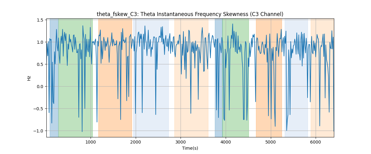 theta_fskew_C3: Theta Instantaneous Frequency Skewness (C3 Channel)