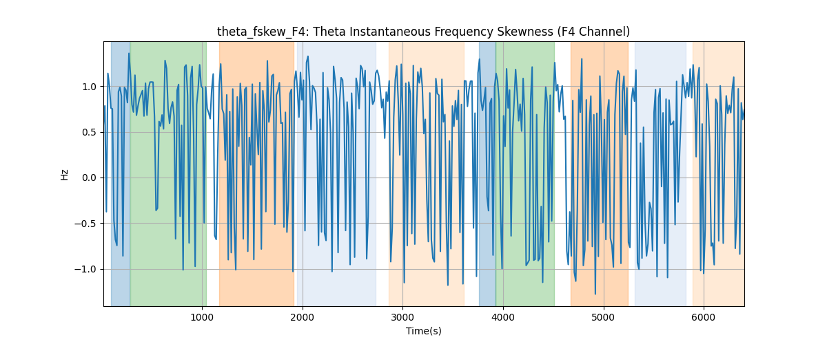 theta_fskew_F4: Theta Instantaneous Frequency Skewness (F4 Channel)