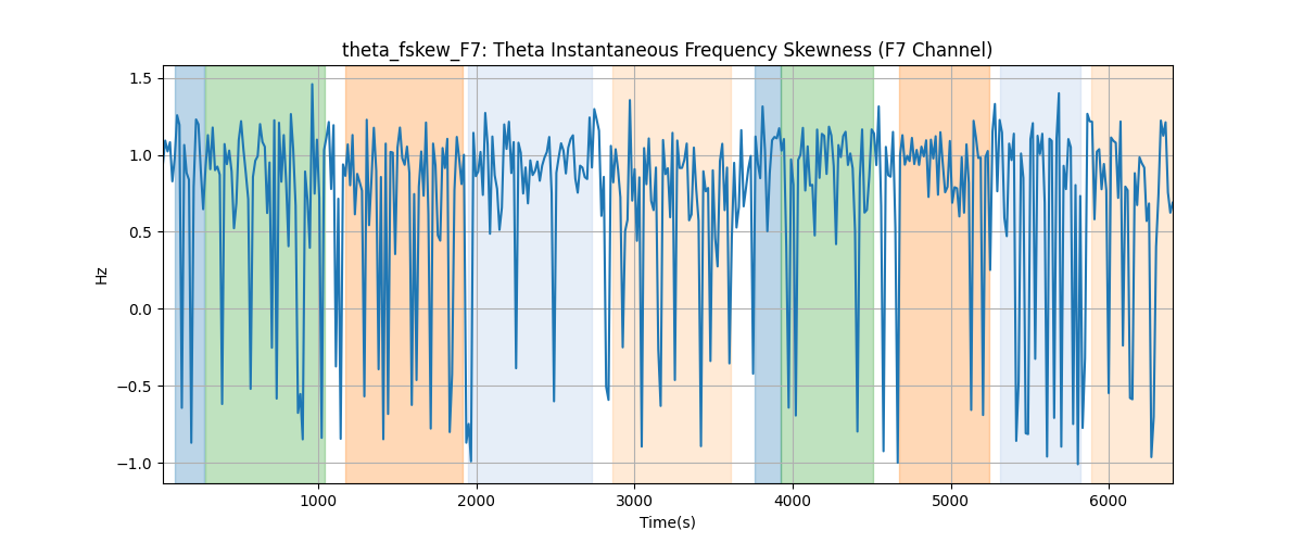 theta_fskew_F7: Theta Instantaneous Frequency Skewness (F7 Channel)