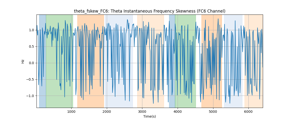 theta_fskew_FC6: Theta Instantaneous Frequency Skewness (FC6 Channel)