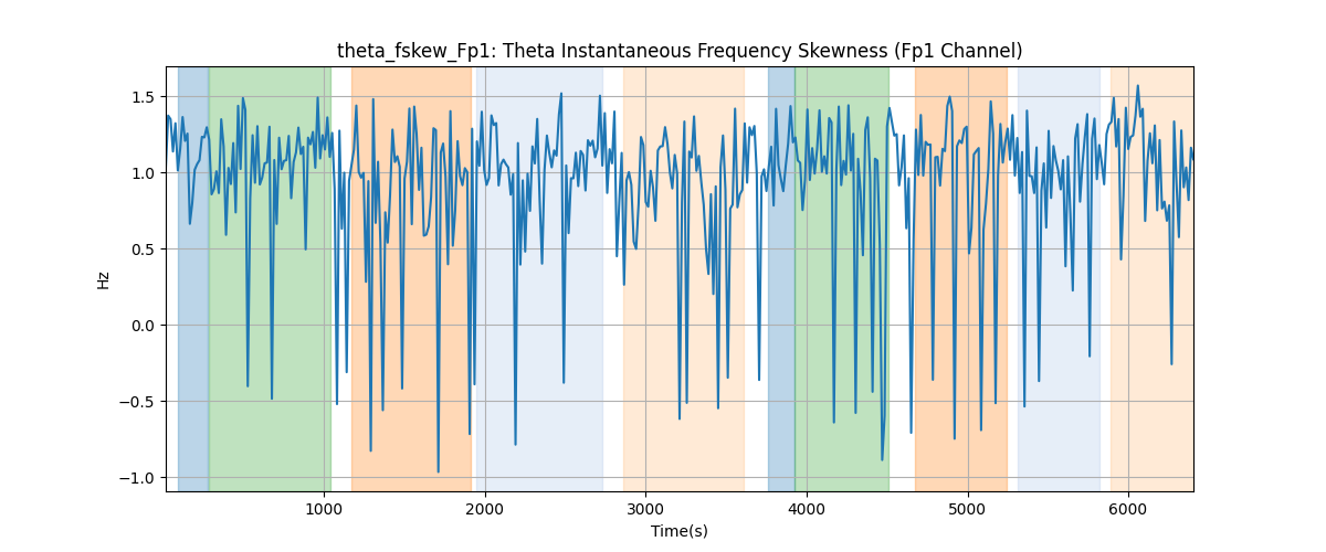 theta_fskew_Fp1: Theta Instantaneous Frequency Skewness (Fp1 Channel)