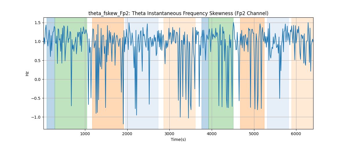 theta_fskew_Fp2: Theta Instantaneous Frequency Skewness (Fp2 Channel)