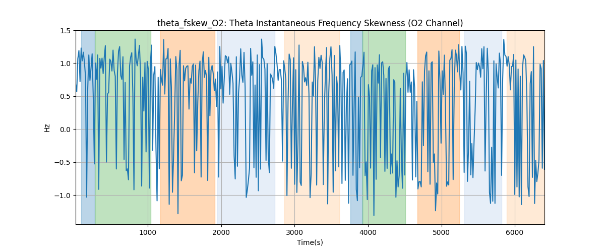 theta_fskew_O2: Theta Instantaneous Frequency Skewness (O2 Channel)