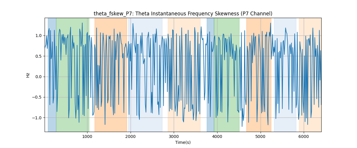 theta_fskew_P7: Theta Instantaneous Frequency Skewness (P7 Channel)