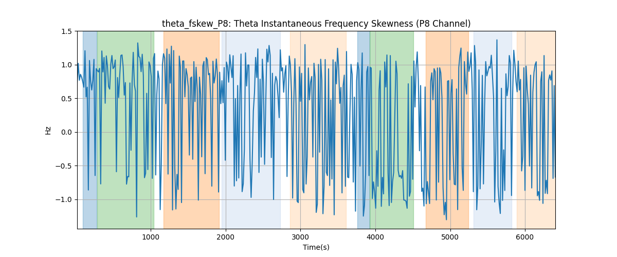 theta_fskew_P8: Theta Instantaneous Frequency Skewness (P8 Channel)