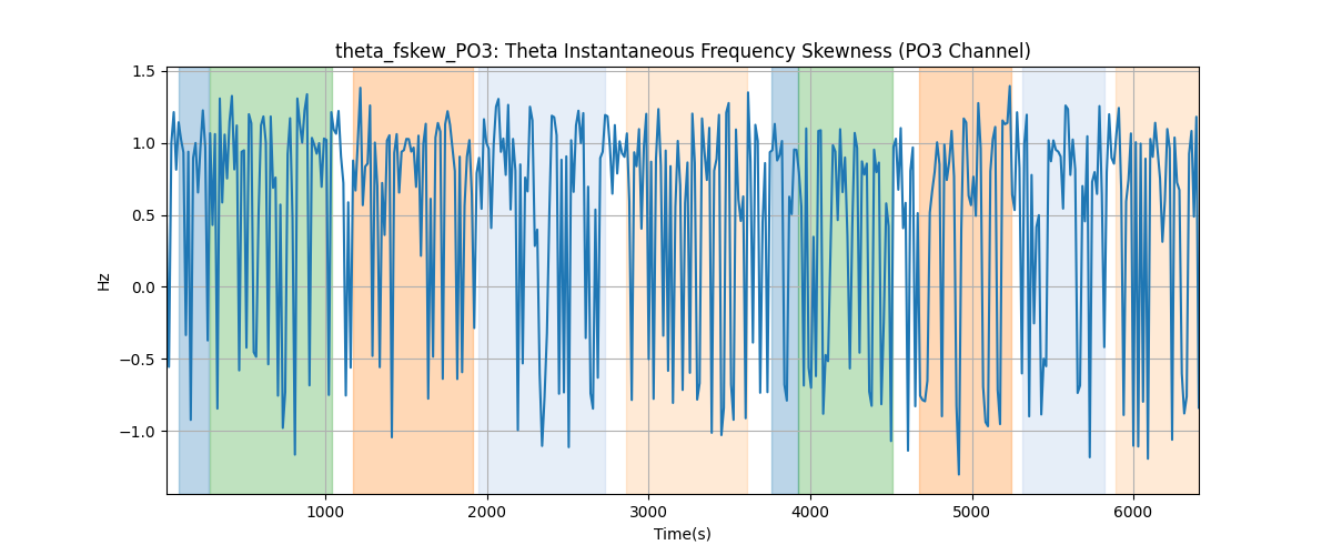 theta_fskew_PO3: Theta Instantaneous Frequency Skewness (PO3 Channel)