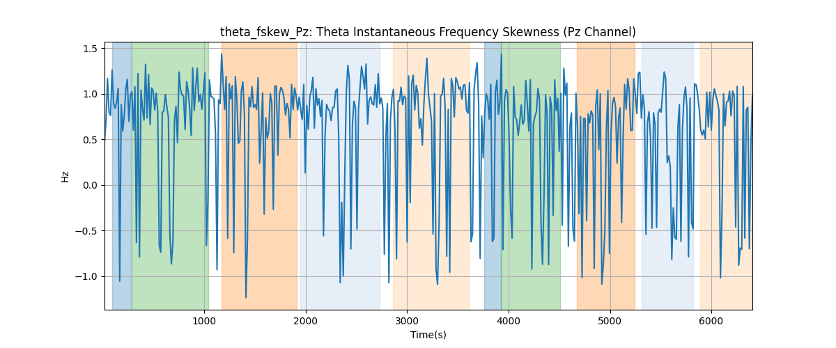 theta_fskew_Pz: Theta Instantaneous Frequency Skewness (Pz Channel)