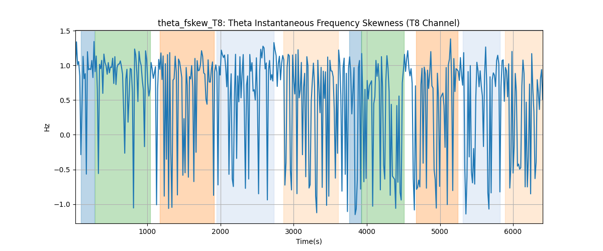 theta_fskew_T8: Theta Instantaneous Frequency Skewness (T8 Channel)