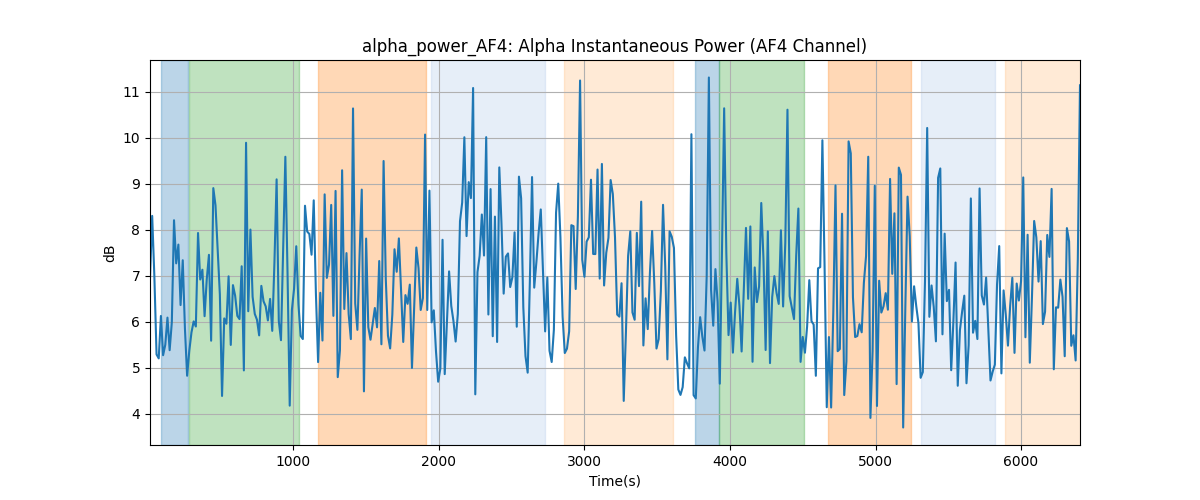 alpha_power_AF4: Alpha Instantaneous Power (AF4 Channel)