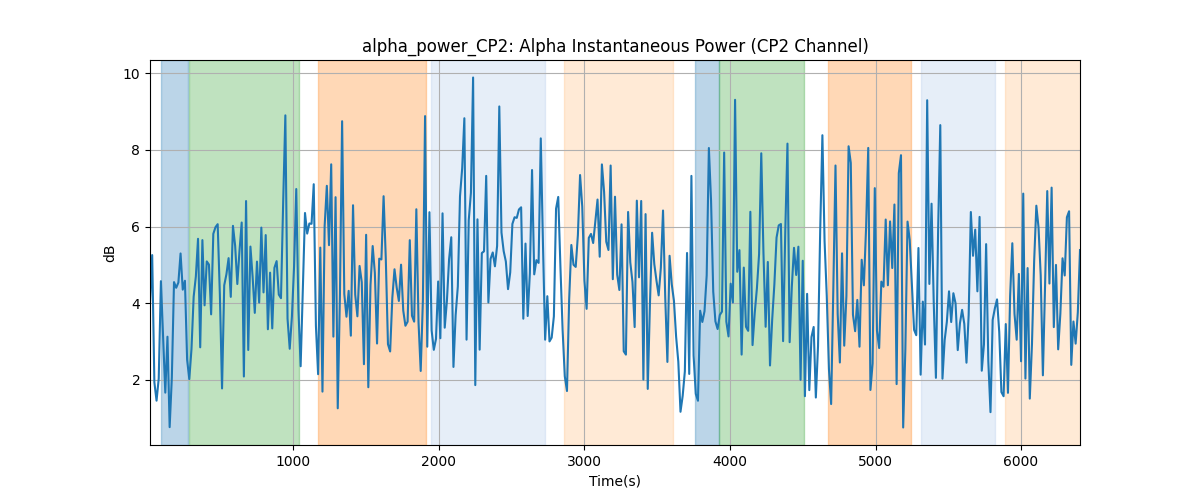 alpha_power_CP2: Alpha Instantaneous Power (CP2 Channel)