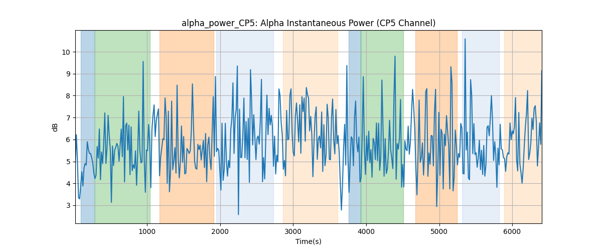 alpha_power_CP5: Alpha Instantaneous Power (CP5 Channel)