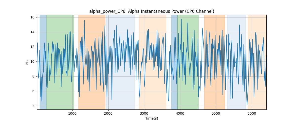 alpha_power_CP6: Alpha Instantaneous Power (CP6 Channel)