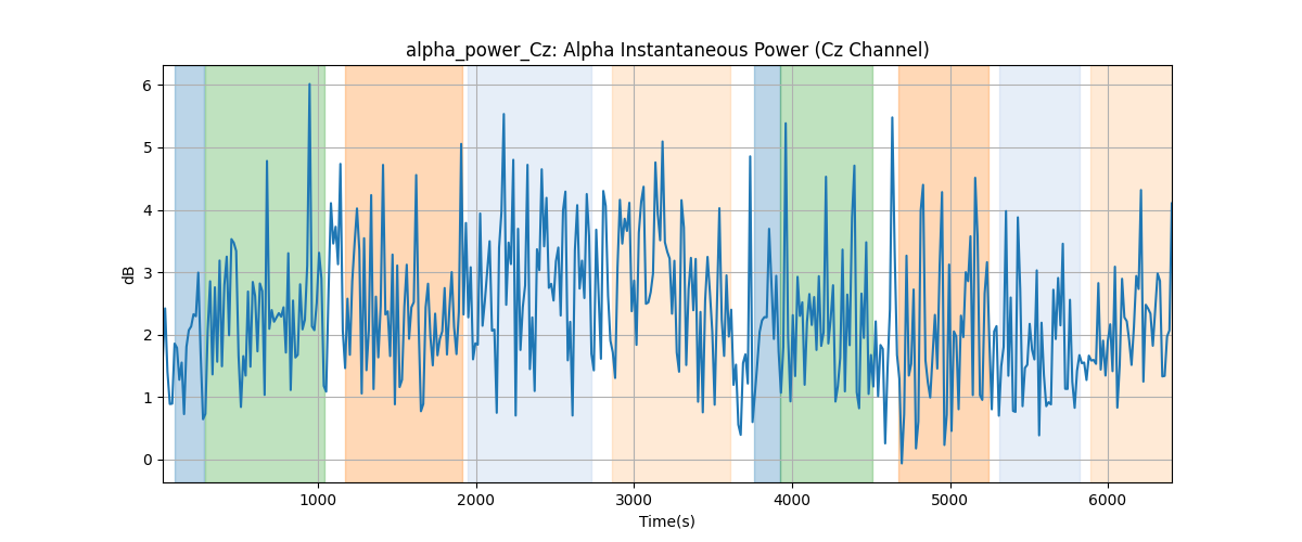 alpha_power_Cz: Alpha Instantaneous Power (Cz Channel)