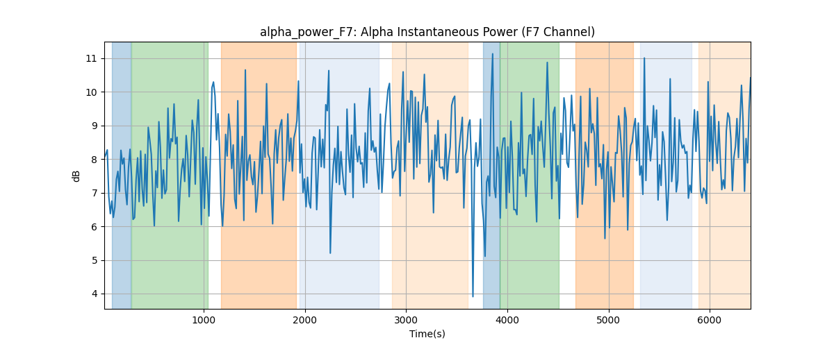 alpha_power_F7: Alpha Instantaneous Power (F7 Channel)