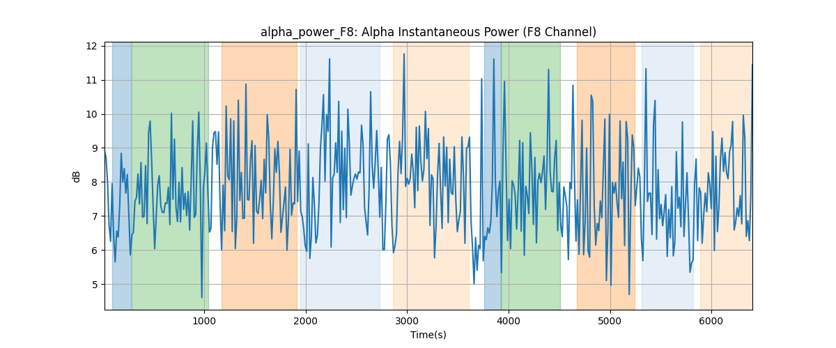 alpha_power_F8: Alpha Instantaneous Power (F8 Channel)