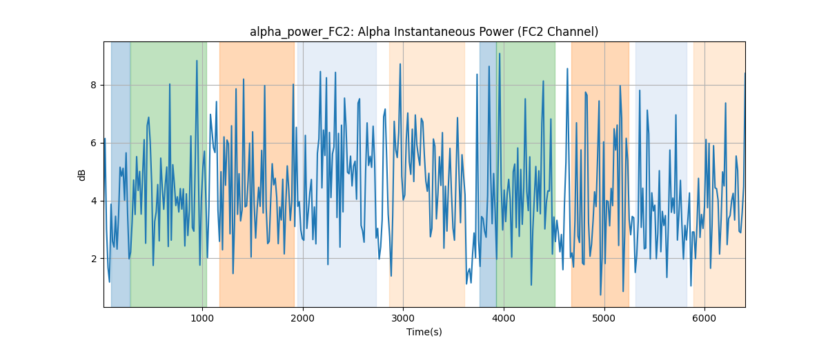 alpha_power_FC2: Alpha Instantaneous Power (FC2 Channel)