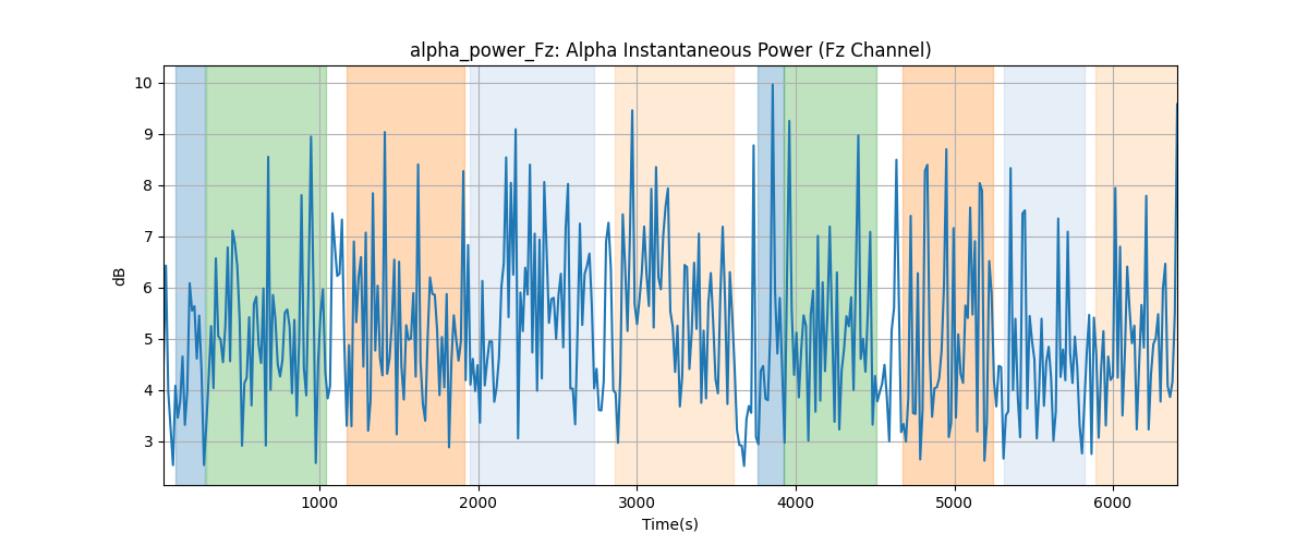 alpha_power_Fz: Alpha Instantaneous Power (Fz Channel)