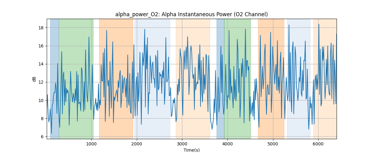 alpha_power_O2: Alpha Instantaneous Power (O2 Channel)