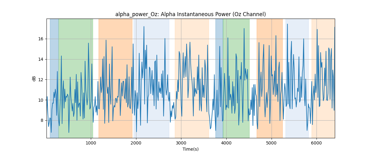 alpha_power_Oz: Alpha Instantaneous Power (Oz Channel)