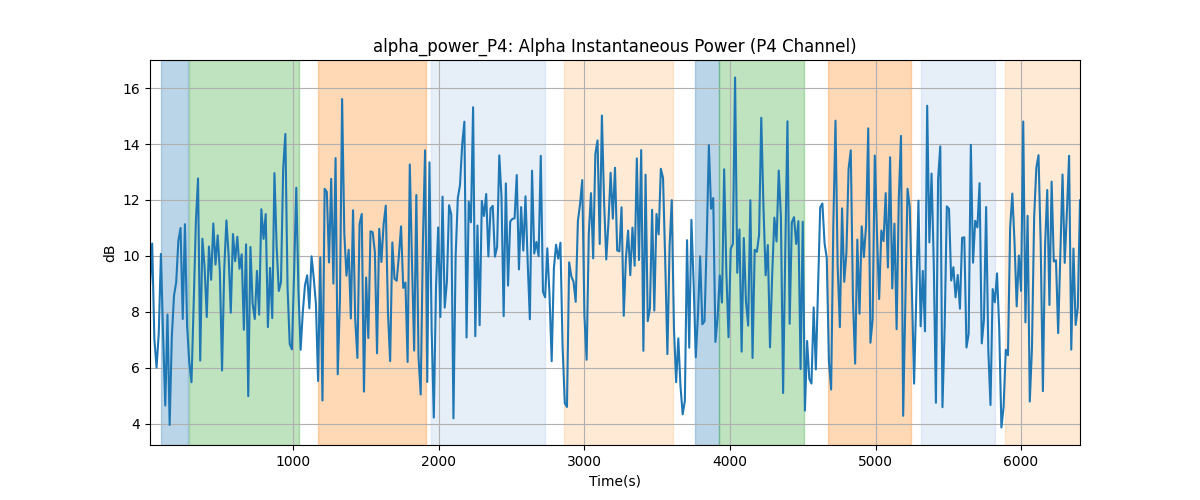 alpha_power_P4: Alpha Instantaneous Power (P4 Channel)