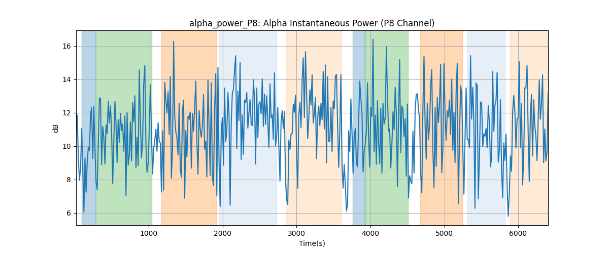 alpha_power_P8: Alpha Instantaneous Power (P8 Channel)