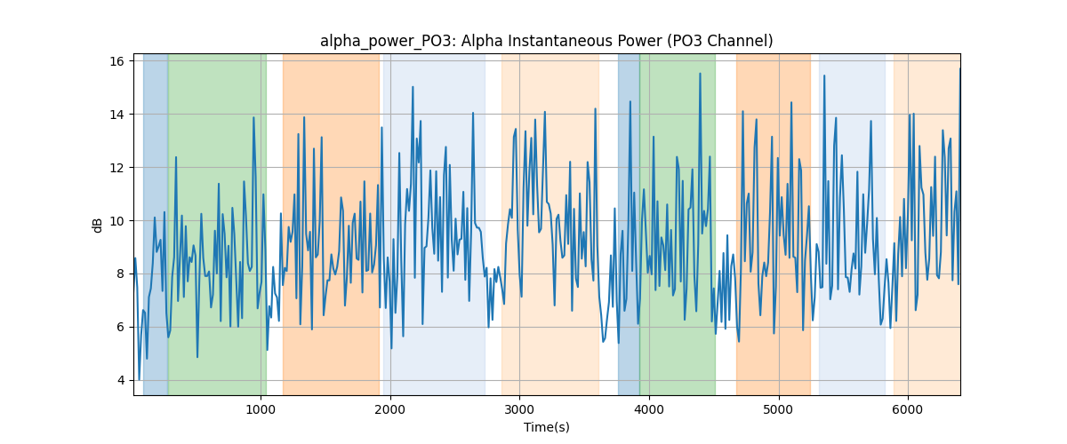 alpha_power_PO3: Alpha Instantaneous Power (PO3 Channel)