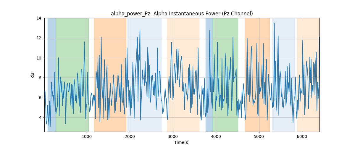 alpha_power_Pz: Alpha Instantaneous Power (Pz Channel)