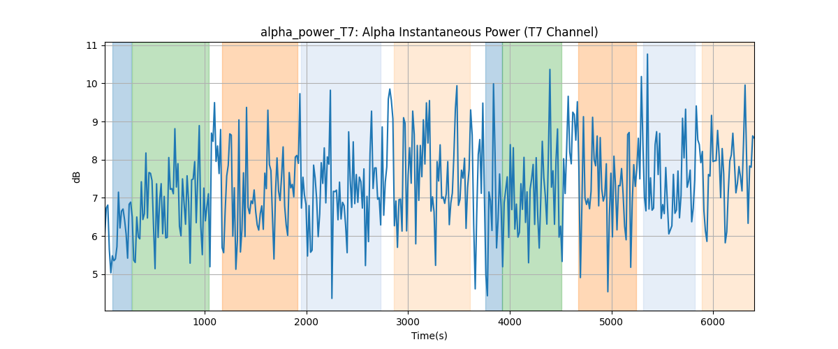 alpha_power_T7: Alpha Instantaneous Power (T7 Channel)