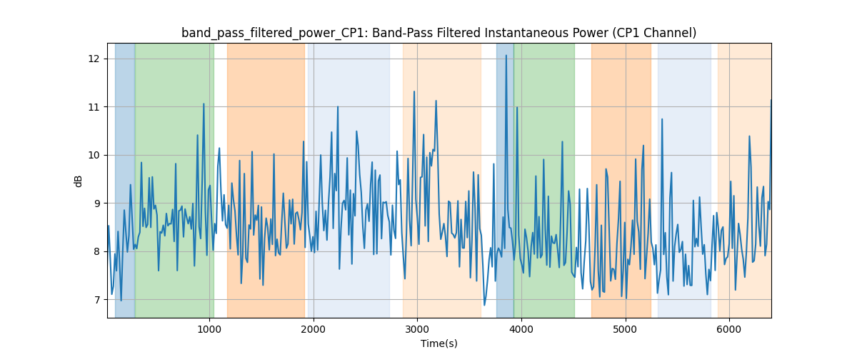 band_pass_filtered_power_CP1: Band-Pass Filtered Instantaneous Power (CP1 Channel)