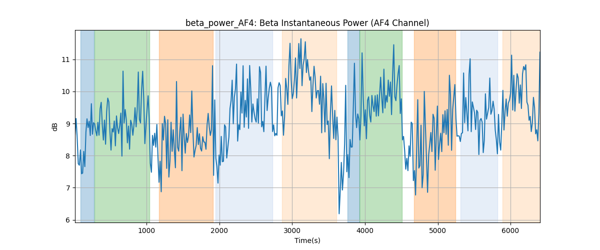 beta_power_AF4: Beta Instantaneous Power (AF4 Channel)