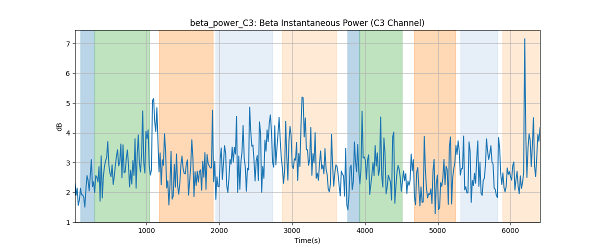 beta_power_C3: Beta Instantaneous Power (C3 Channel)