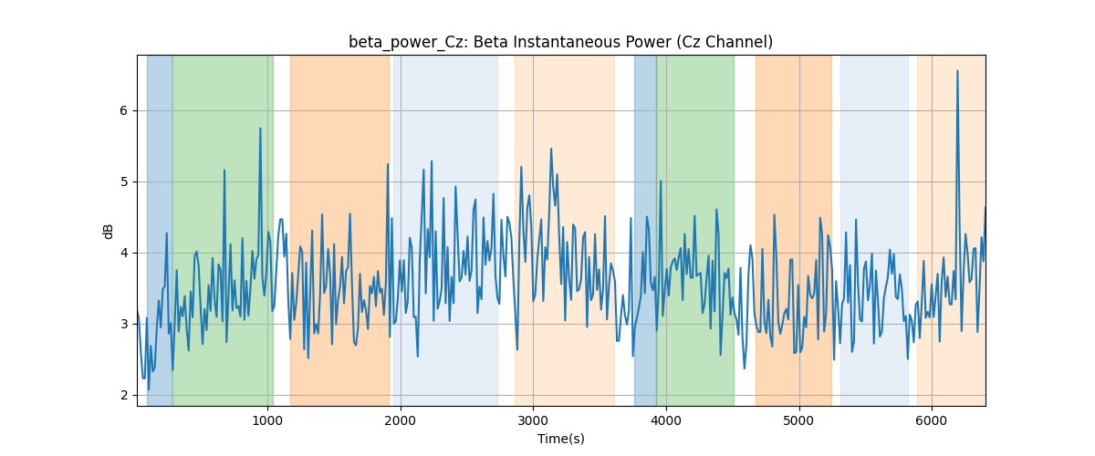 beta_power_Cz: Beta Instantaneous Power (Cz Channel)