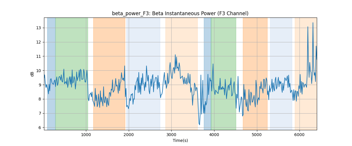 beta_power_F3: Beta Instantaneous Power (F3 Channel)