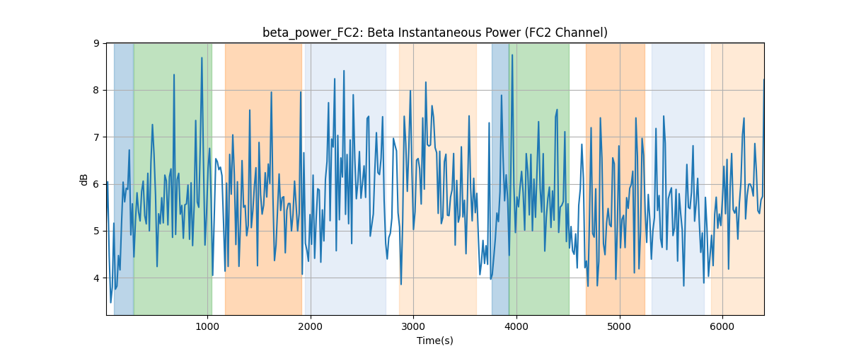 beta_power_FC2: Beta Instantaneous Power (FC2 Channel)