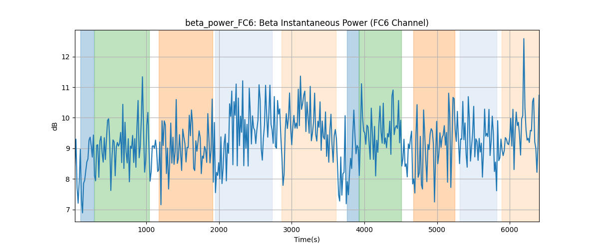 beta_power_FC6: Beta Instantaneous Power (FC6 Channel)