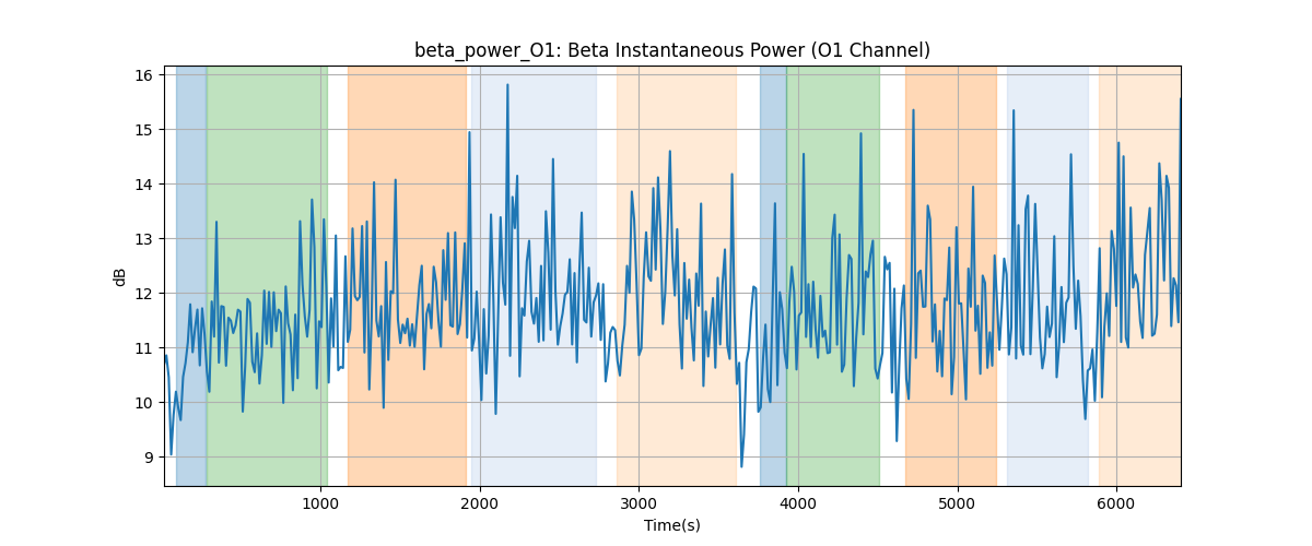 beta_power_O1: Beta Instantaneous Power (O1 Channel)