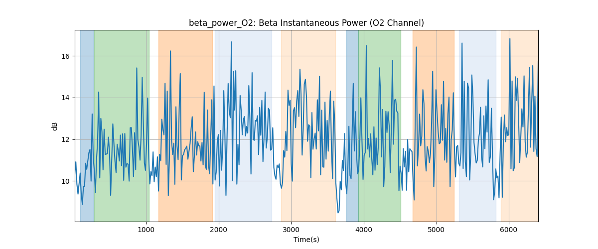 beta_power_O2: Beta Instantaneous Power (O2 Channel)