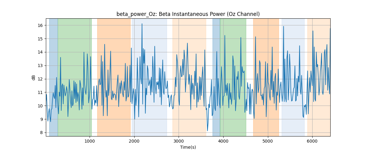 beta_power_Oz: Beta Instantaneous Power (Oz Channel)